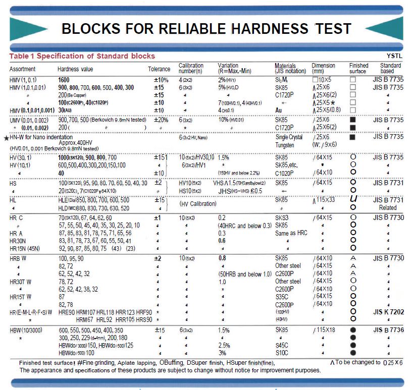 Yamamoto Test Block Characteristics